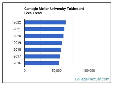 carnegie mellon cost|carnegie mellon university masters fees.